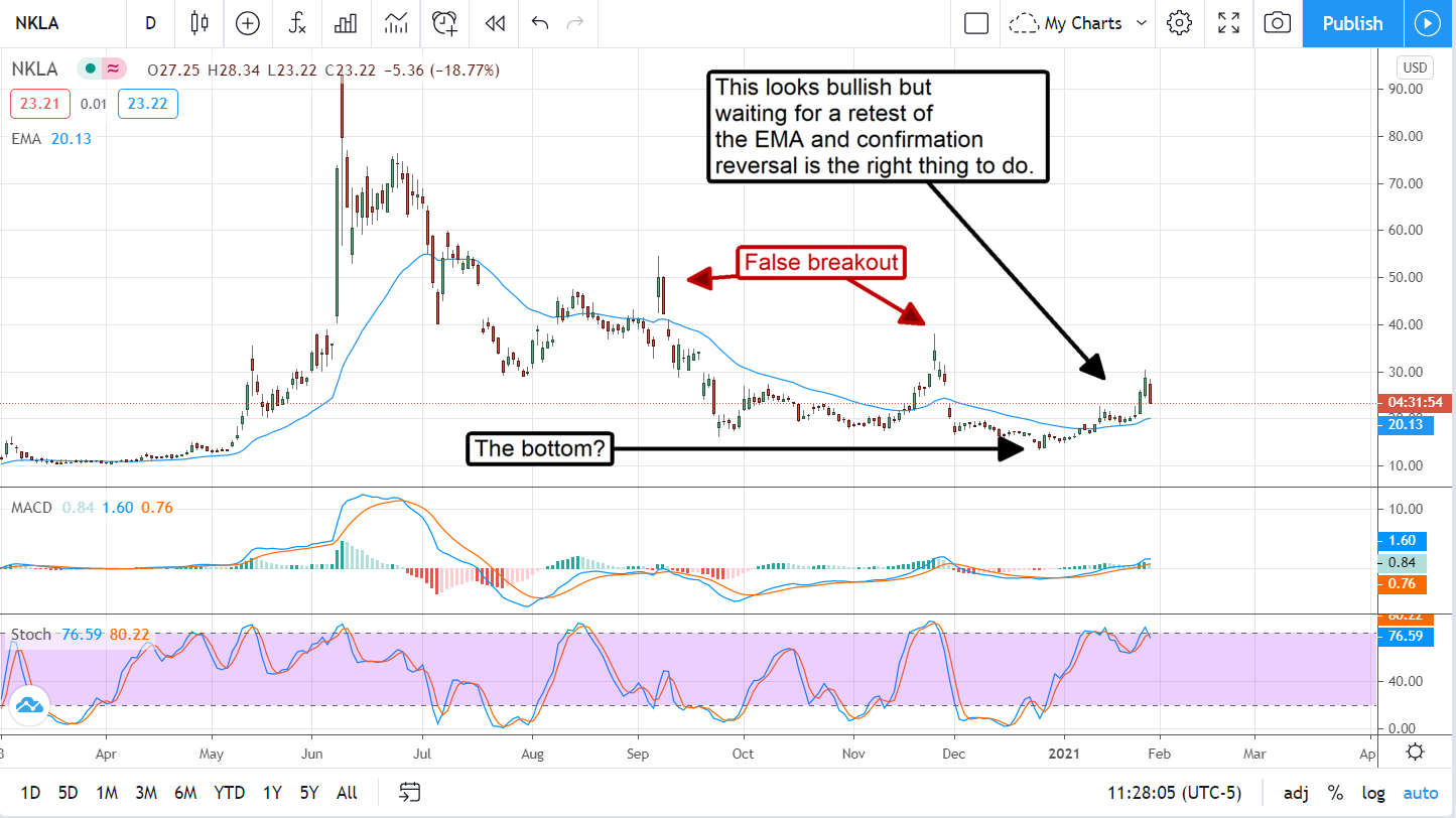 Nikola (NASDAQ:NKLA) Surges And May Be Ready To Rally